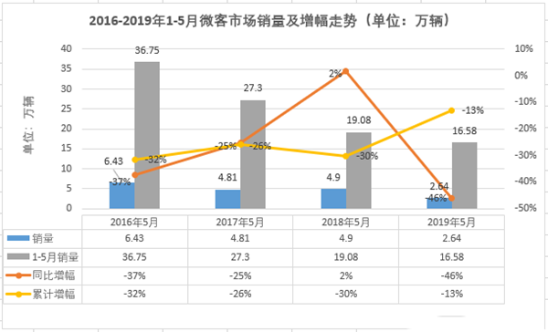 五菱独食超2/3份额，5月微型客车销量大降46%