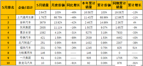 五菱独食超2/3份额，5月微型客车销量大降46%