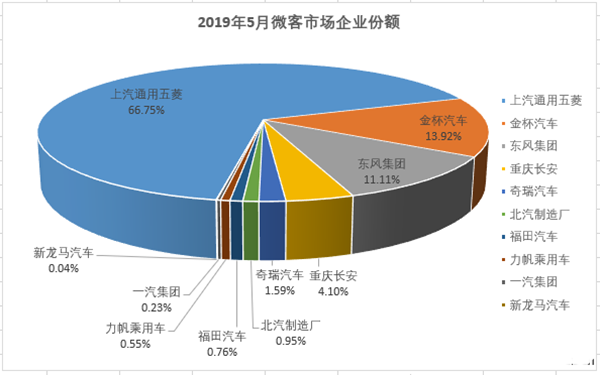 五菱独食超2/3份额，5月微型客车销量大降46%