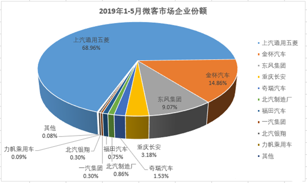 五菱独食超2/3份额，5月微型客车销量大降46%