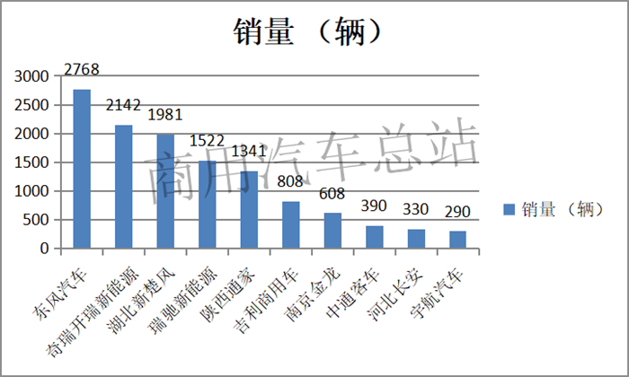 谁说电动物流车市场要“塌”？数据告诉你真相