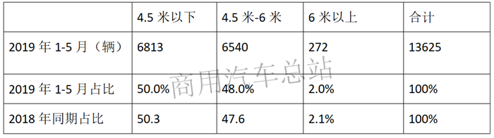 谁说电动物流车市场要“塌”？数据告诉你真相