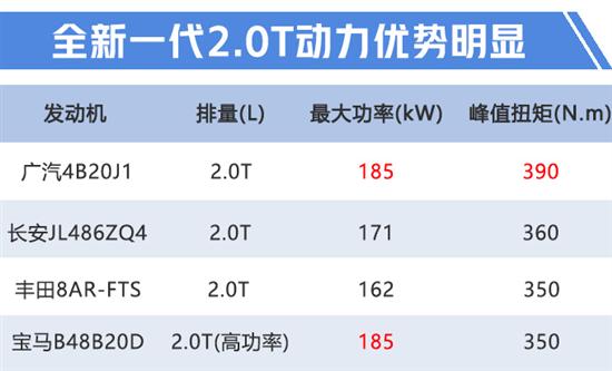 传祺新2.0T动力年底投产，GS8等4款车将搭载