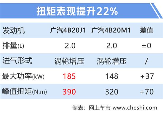 传祺新2.0T动力年底投产，GS8等4款车将搭载