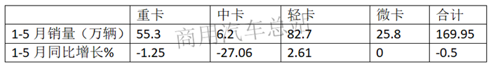 2019年前5月微卡双排座超六成，五菱、东风、奇瑞前三甲 