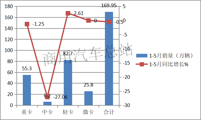 2019年前5月微卡双排座超六成，五菱、东风、奇瑞前三甲 