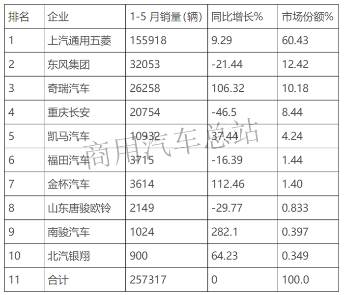 2019年前5月微卡双排座超六成，五菱、东风、奇瑞前三甲 