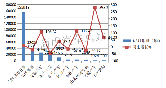 2019年前5月微卡双排座超六成，五菱、东风、奇瑞前三甲 