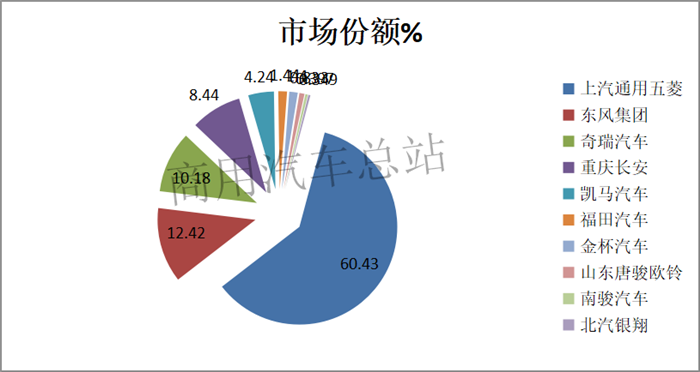 2019年前5月微卡双排座超六成，五菱、东风、奇瑞前三甲 