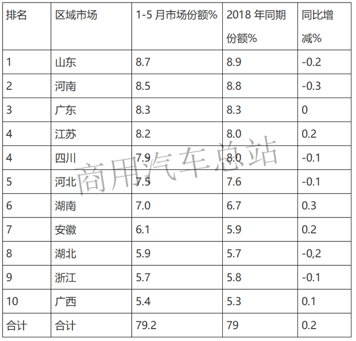 2019年前5月微卡双排座超六成，五菱、东风、奇瑞前三甲 