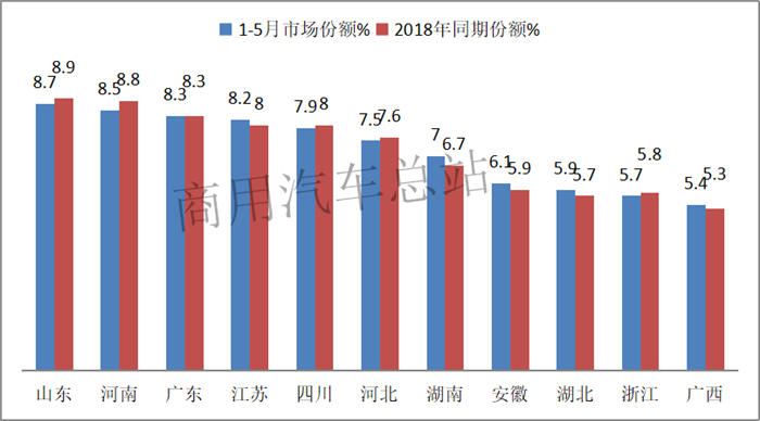 2019年前5月微卡双排座超六成，五菱、东风、奇瑞前三甲 