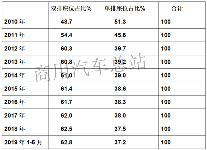 2019年前5月微卡双排座超六成，五菱、东风、奇瑞前三甲 