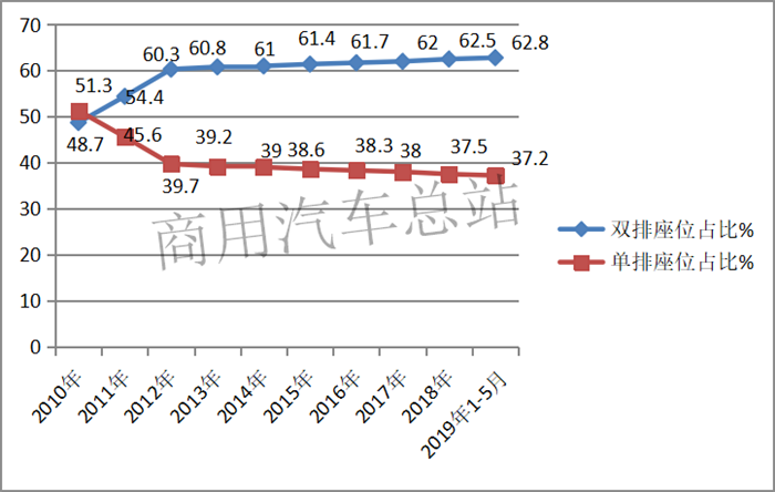 2019年前5月微卡双排座超六成，五菱、东风、奇瑞前三甲 