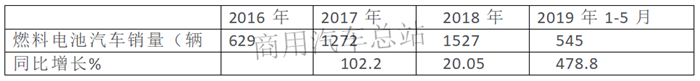 数据分析|为什么燃料电池汽车市场热在客车不在物流车？