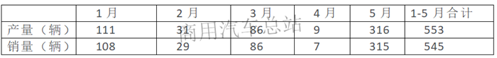 数据分析|为什么燃料电池汽车市场热在客车不在物流车？