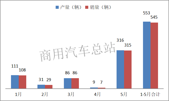 数据分析|为什么燃料电池汽车市场热在客车不在物流车？