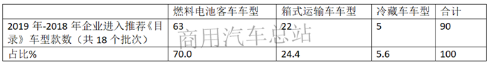 数据分析|为什么燃料电池汽车市场热在客车不在物流车？