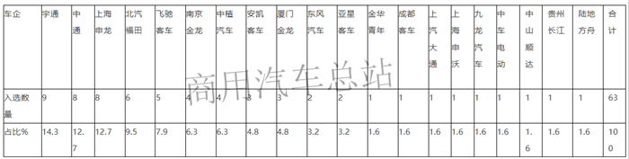 数据分析|为什么燃料电池汽车市场热在客车不在物流车？