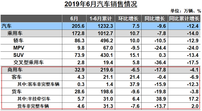 重卡10.4万辆降7.5% 中客增三成 6月商用车产销出炉 -