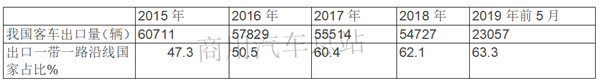 “牛逼”洲、“不差钱”、中低端市场各不同：我国客车海外问题及对策