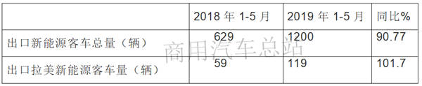 “牛逼”洲、“不差钱”、中低端市场各不同：我国客车海外问题及对策