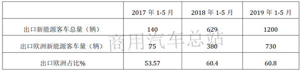 “牛逼”洲、“不差钱”、中低端市场各不同：我国客车海外问题及对策