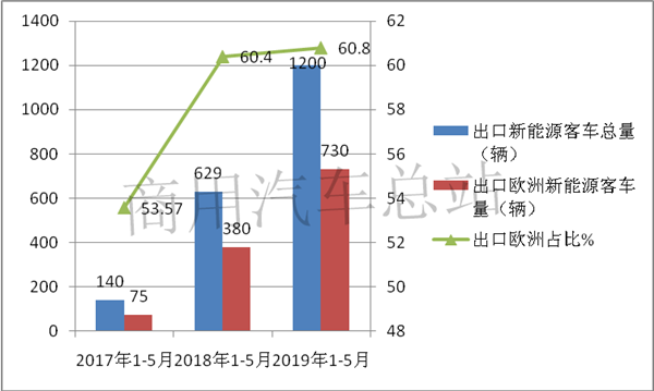 “牛逼”洲、“不差钱”、中低端市场各不同：我国客车海外问题及对策