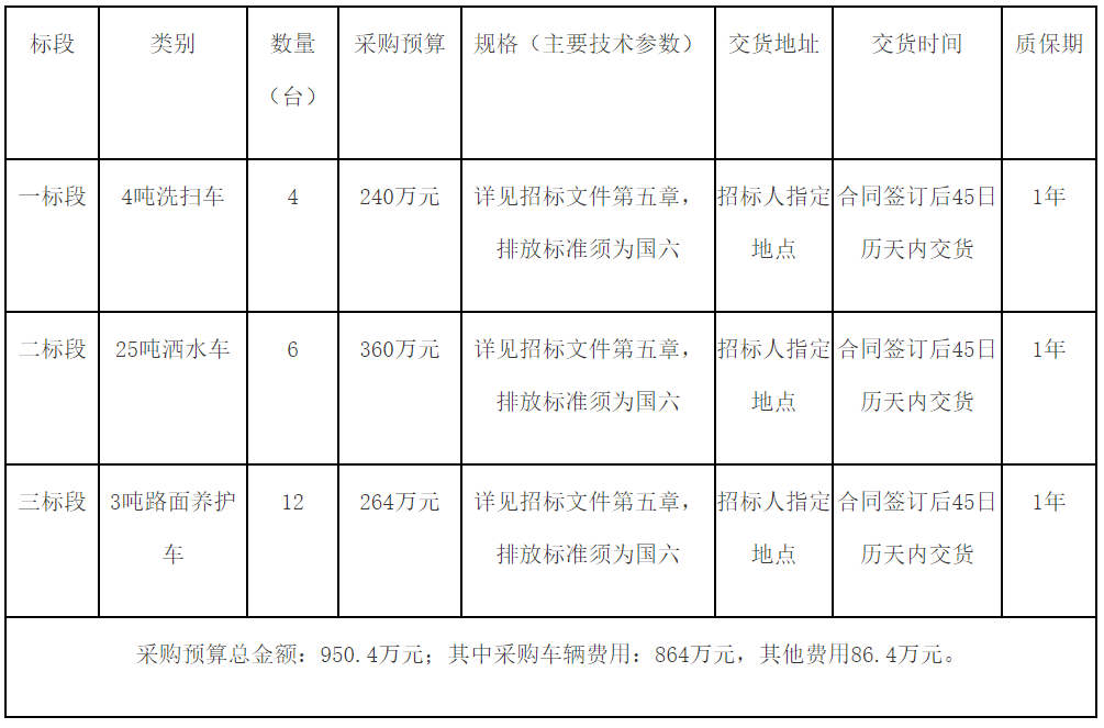 湖北省襄阳市高新区政府22台环卫车辆采购项目招标公告