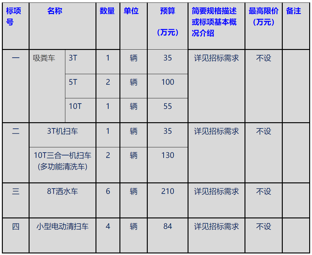 杭州市萧山区环境卫生管理处17台环卫作业车辆公开招标公告