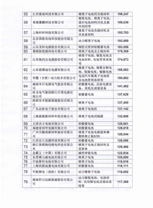 2018年度中国电池行业百强企业名单发布：天能动力、宁德时代、超威动力位列三甲