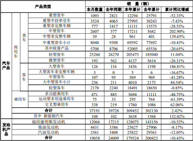 福田销量.png