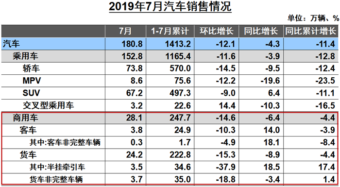 重卡销7.6万辆实现增长 中客大涨87% 7月商用车产销出炉 -