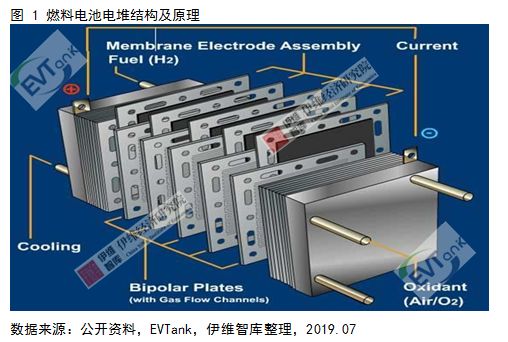 燃料电池电堆系统核心部件功能及发展趋势解析
