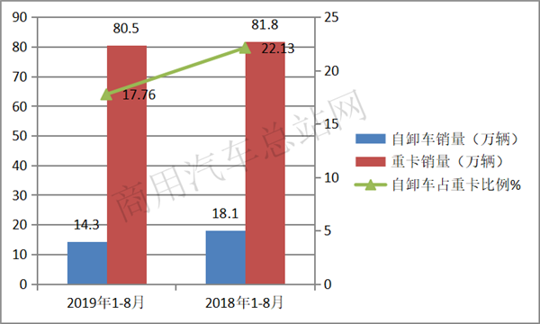 2019年前8月自卸车销量特点：上汽红岩、陕汽、解放位列前三