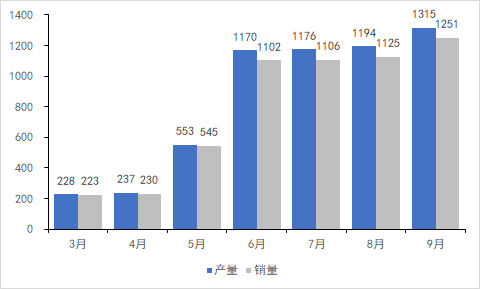 中汽协：2019年9月汽车工业经济运行情况，燃料电池汽车产销达121、126辆