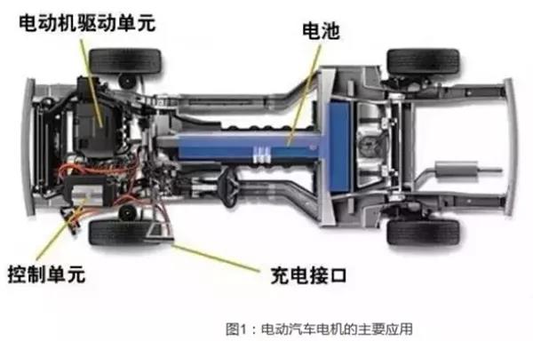 【科普】新能源汽车驱动电机的种类及应用