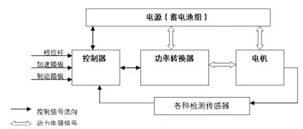 【科普】新能源汽车驱动电机的种类及应用