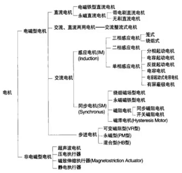 【科普】新能源汽车驱动电机的种类及应用