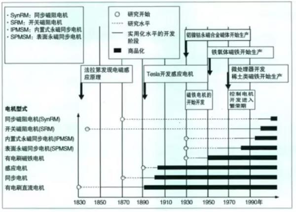 【科普】新能源汽车驱动电机的种类及应用