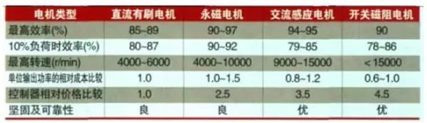 【科普】新能源汽车驱动电机的种类及应用