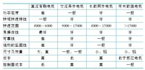 【科普】新能源汽车驱动电机的种类及应用