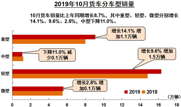 重卡销9.1万辆增14% 轻卡增10% 10月商用车销量数据出炉 -