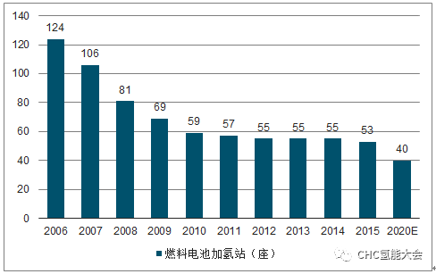 简析2019年中国燃料电池成本结构、全产业链发展趋势