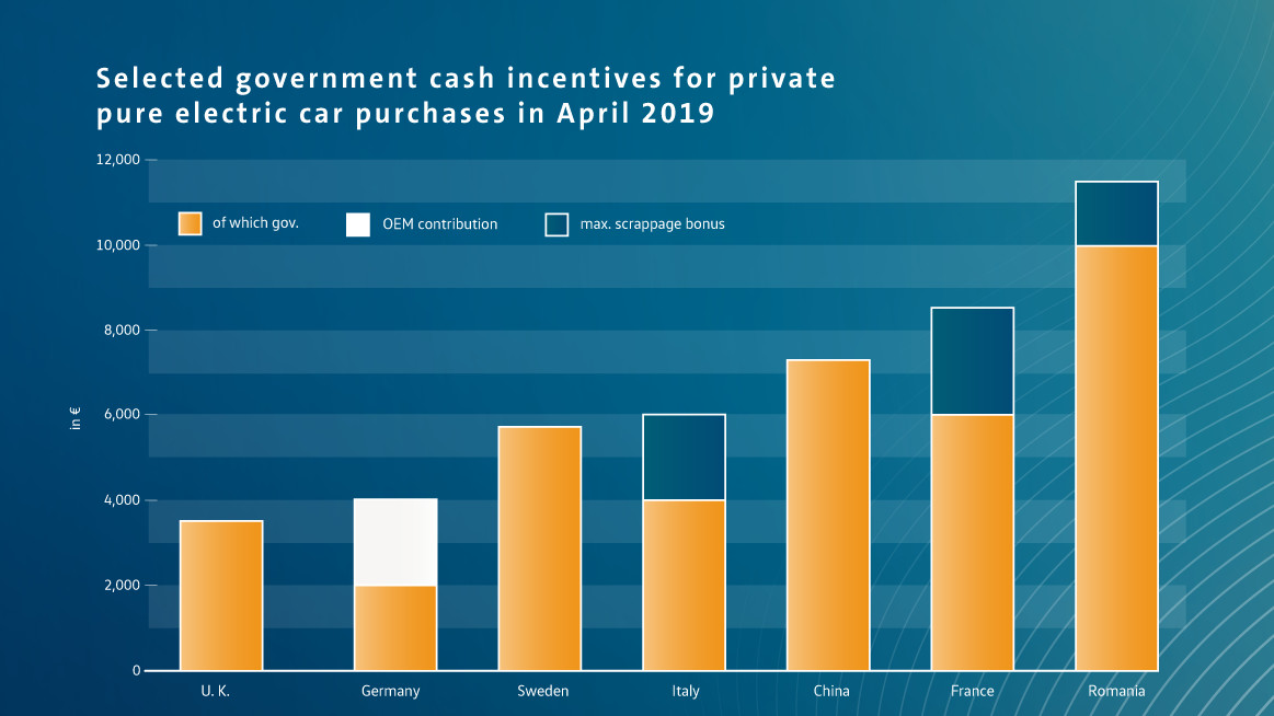 德国、法国和美国相继调增2020年后电动汽车（含FCEV）补贴力度