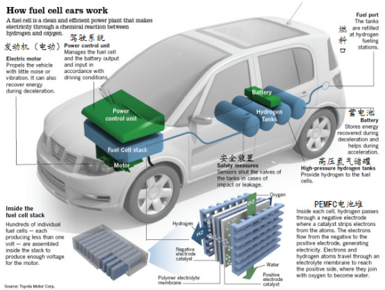 干货分享：氢燃料电池车的工作原理分析