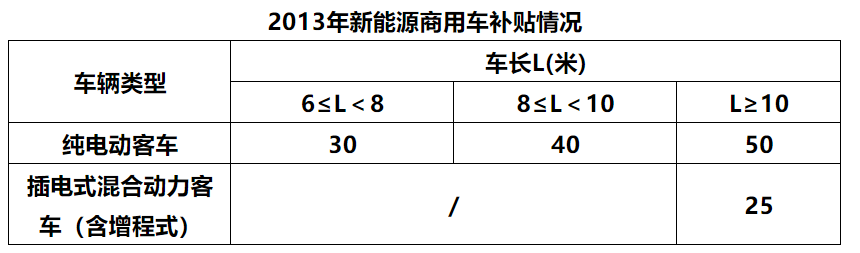 再延迟2年，补贴推动下，电动汽车的黄金十年！