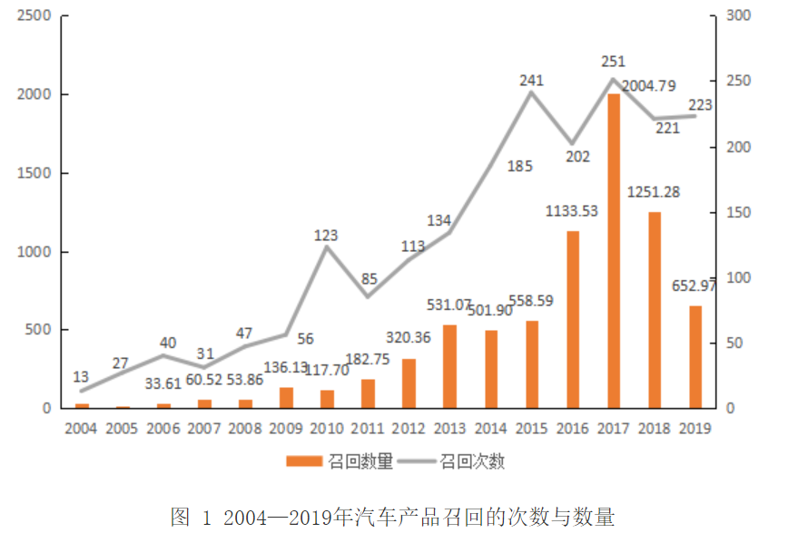 2019召回汽车超600万辆，市场监管总局发布2019年全国汽车和消费品召回情况通告