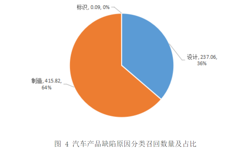 2019召回汽车超600万辆，市场监管总局发布2019年全国汽车和消费品召回情况通告