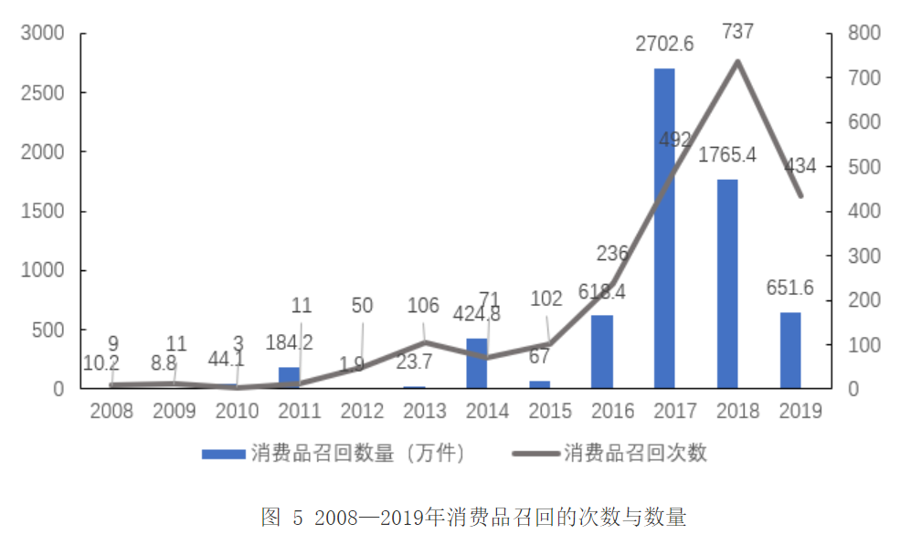 2019召回汽车超600万辆，市场监管总局发布2019年全国汽车和消费品召回情况通告