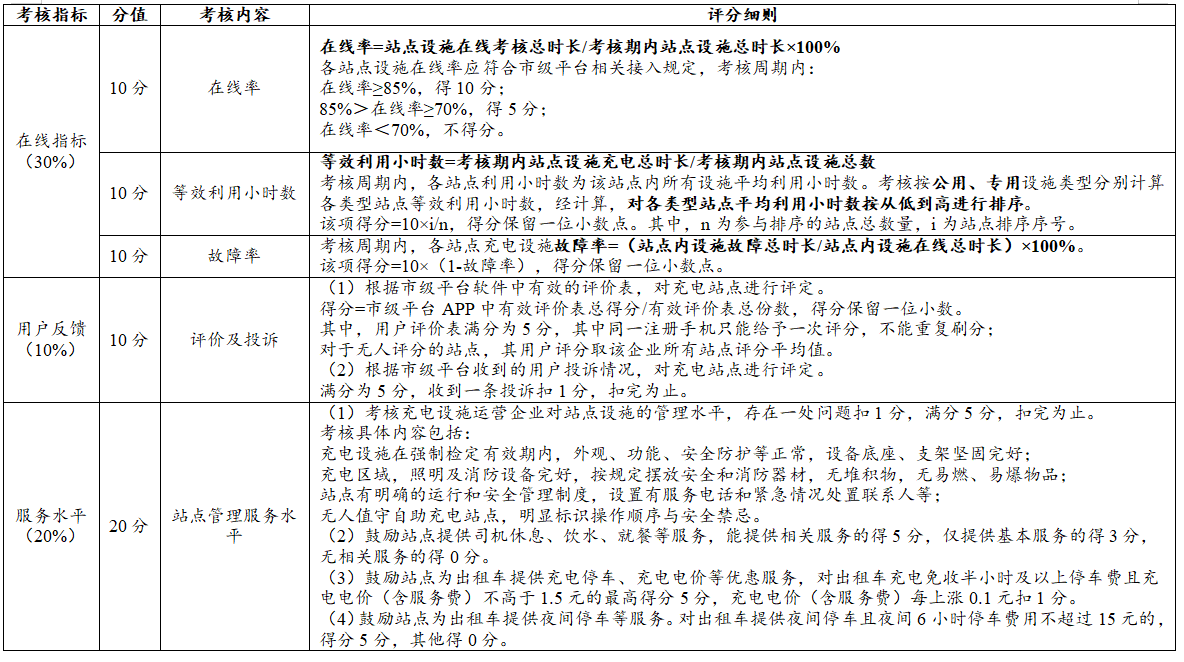 破解充电难等问题，上海市发布电动汽车充（换）电设施新政